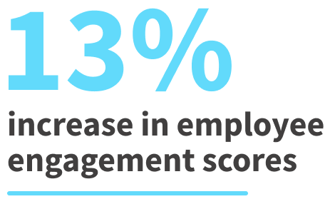 $13% sincrease in employee engagement scores