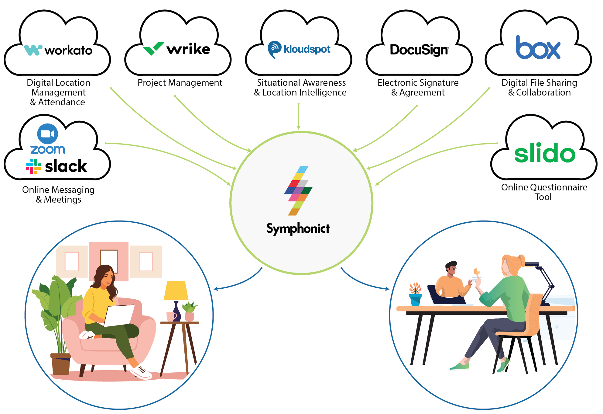 The Symphonict cloud partner network brings together many cloud platform technologies to enable integrated, unified management and analysis of data.