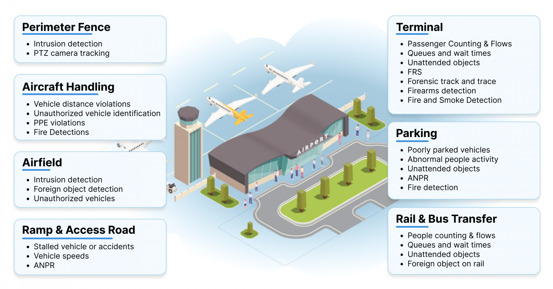 Airport Operations | Kloudspot