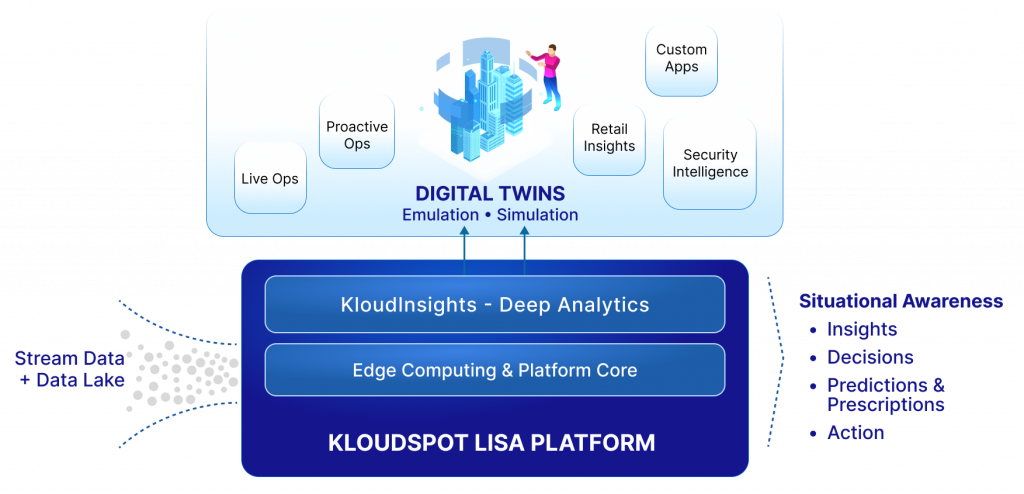 Kloudspot Digital Twin Layers