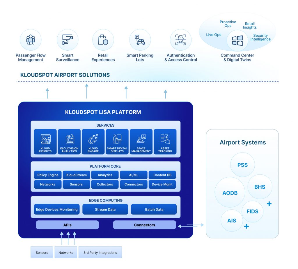 Kloudspot LISA Platform